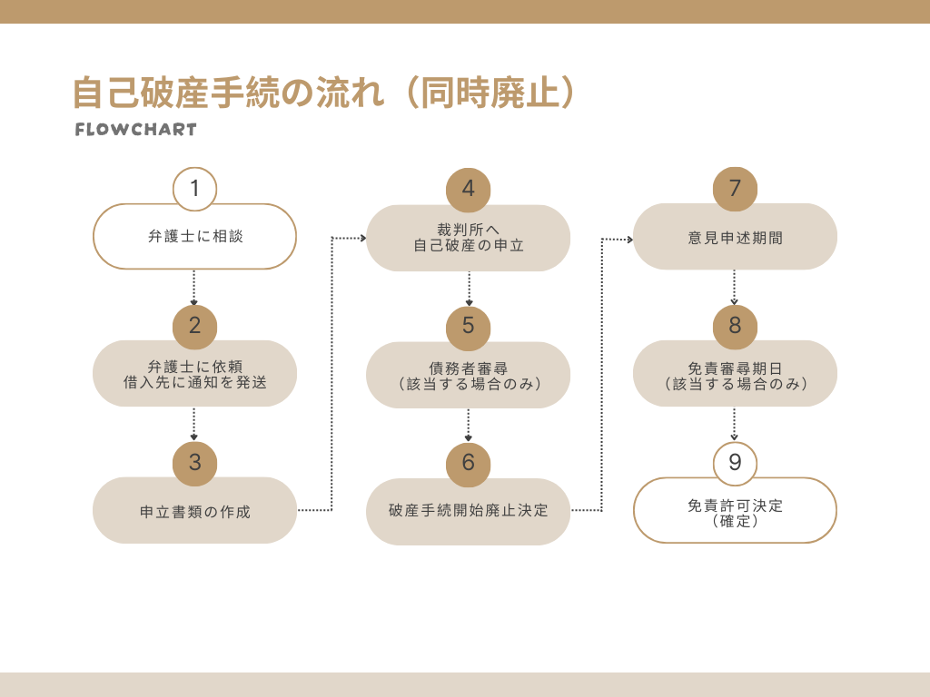 自己破産の流れ（同時廃止）フローチャート