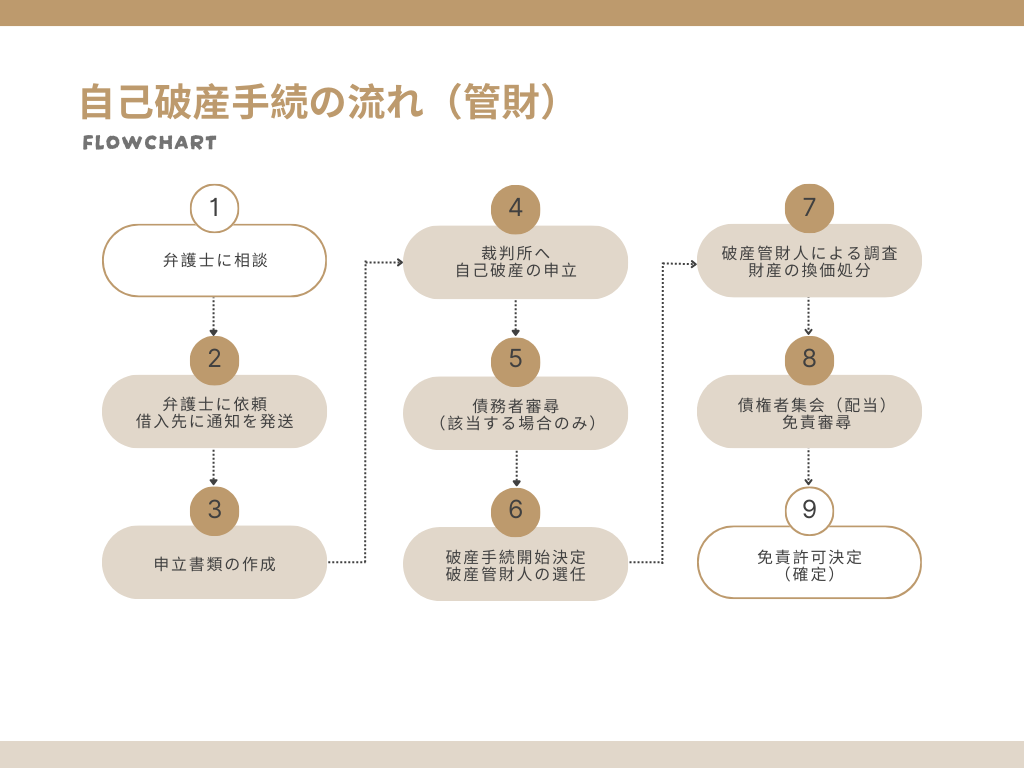 自己破産の流れ（管財）フローチャート